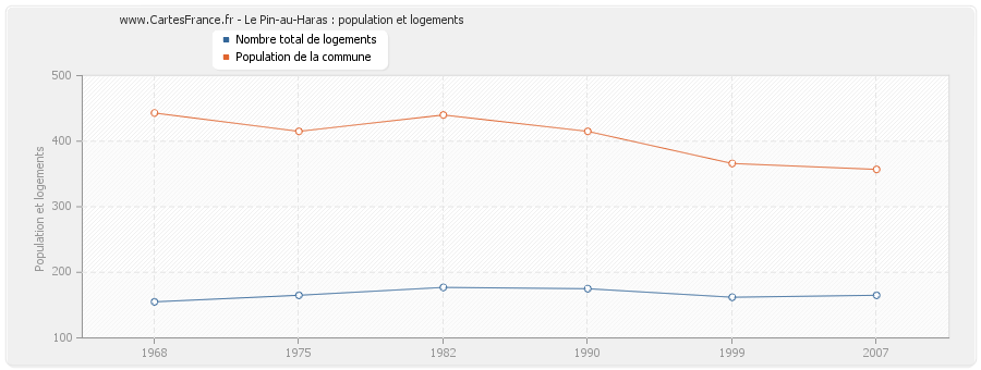 Le Pin-au-Haras : population et logements